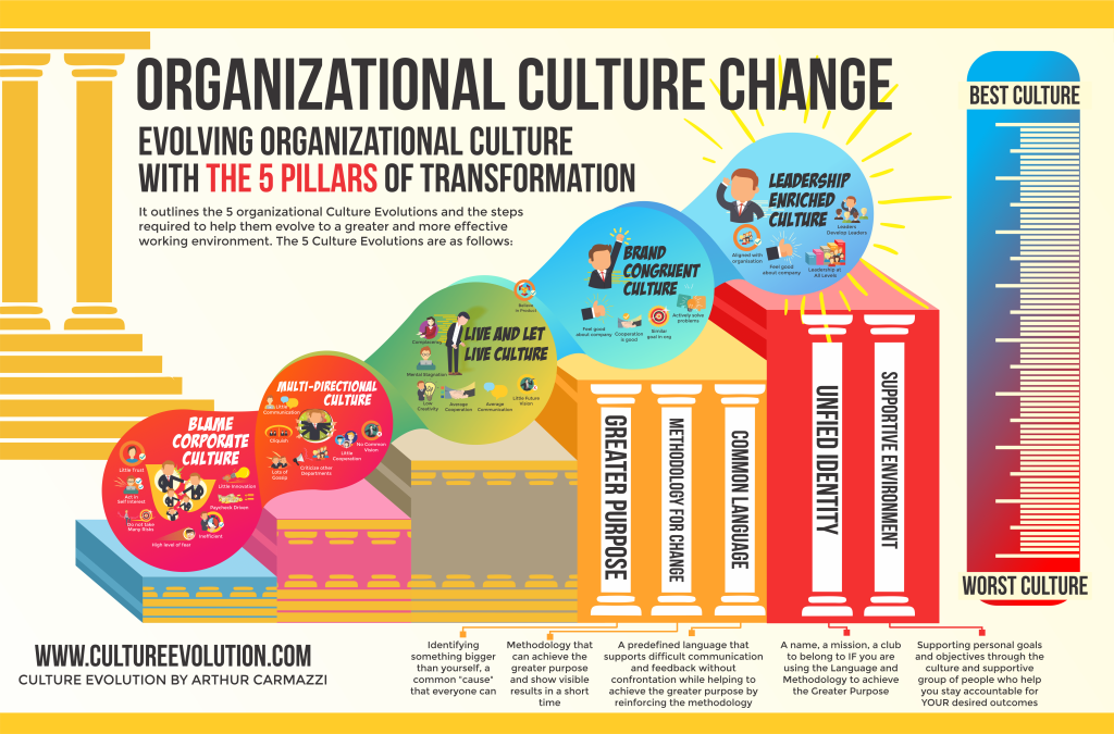Leading Organizational Change is the Focus